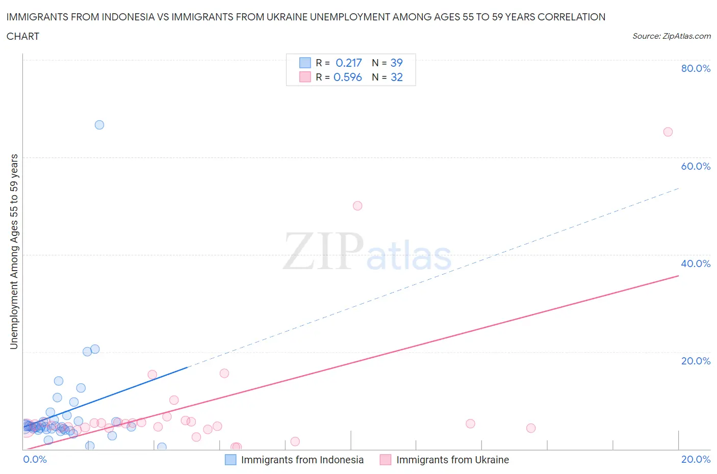 Immigrants from Indonesia vs Immigrants from Ukraine Unemployment Among Ages 55 to 59 years