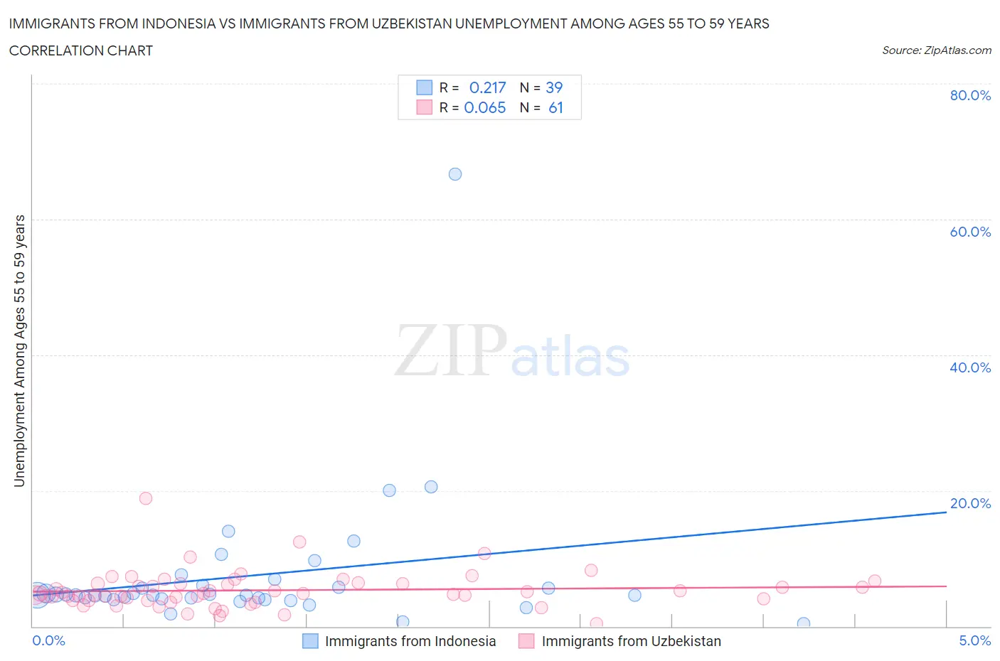 Immigrants from Indonesia vs Immigrants from Uzbekistan Unemployment Among Ages 55 to 59 years