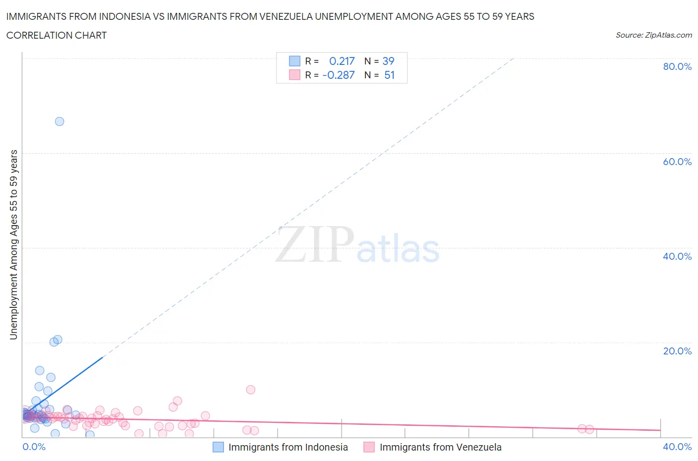Immigrants from Indonesia vs Immigrants from Venezuela Unemployment Among Ages 55 to 59 years