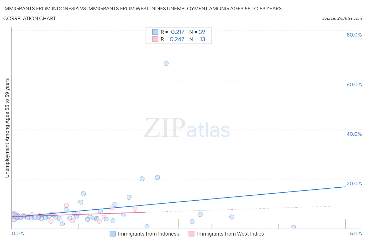 Immigrants from Indonesia vs Immigrants from West Indies Unemployment Among Ages 55 to 59 years