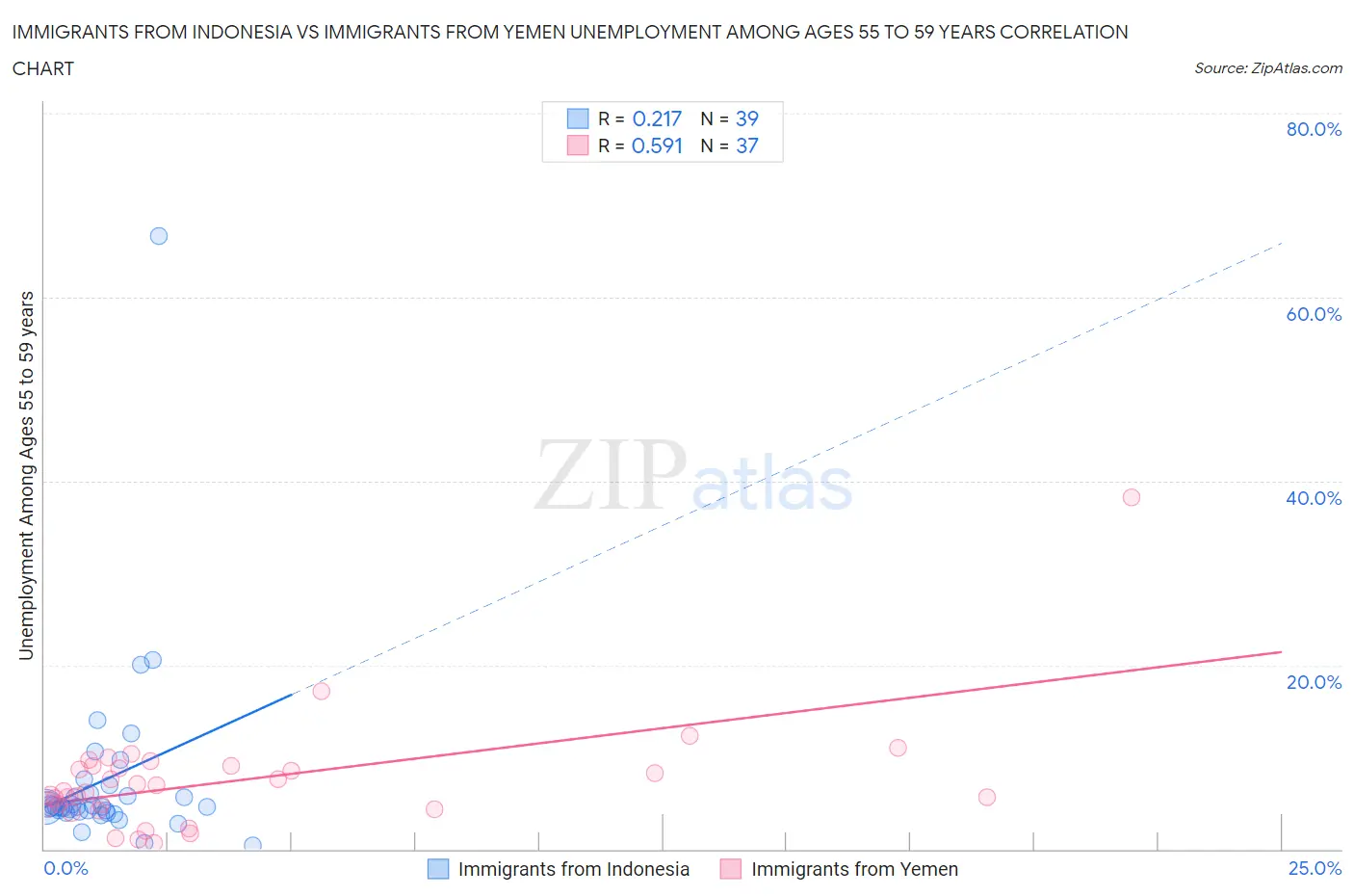 Immigrants from Indonesia vs Immigrants from Yemen Unemployment Among Ages 55 to 59 years