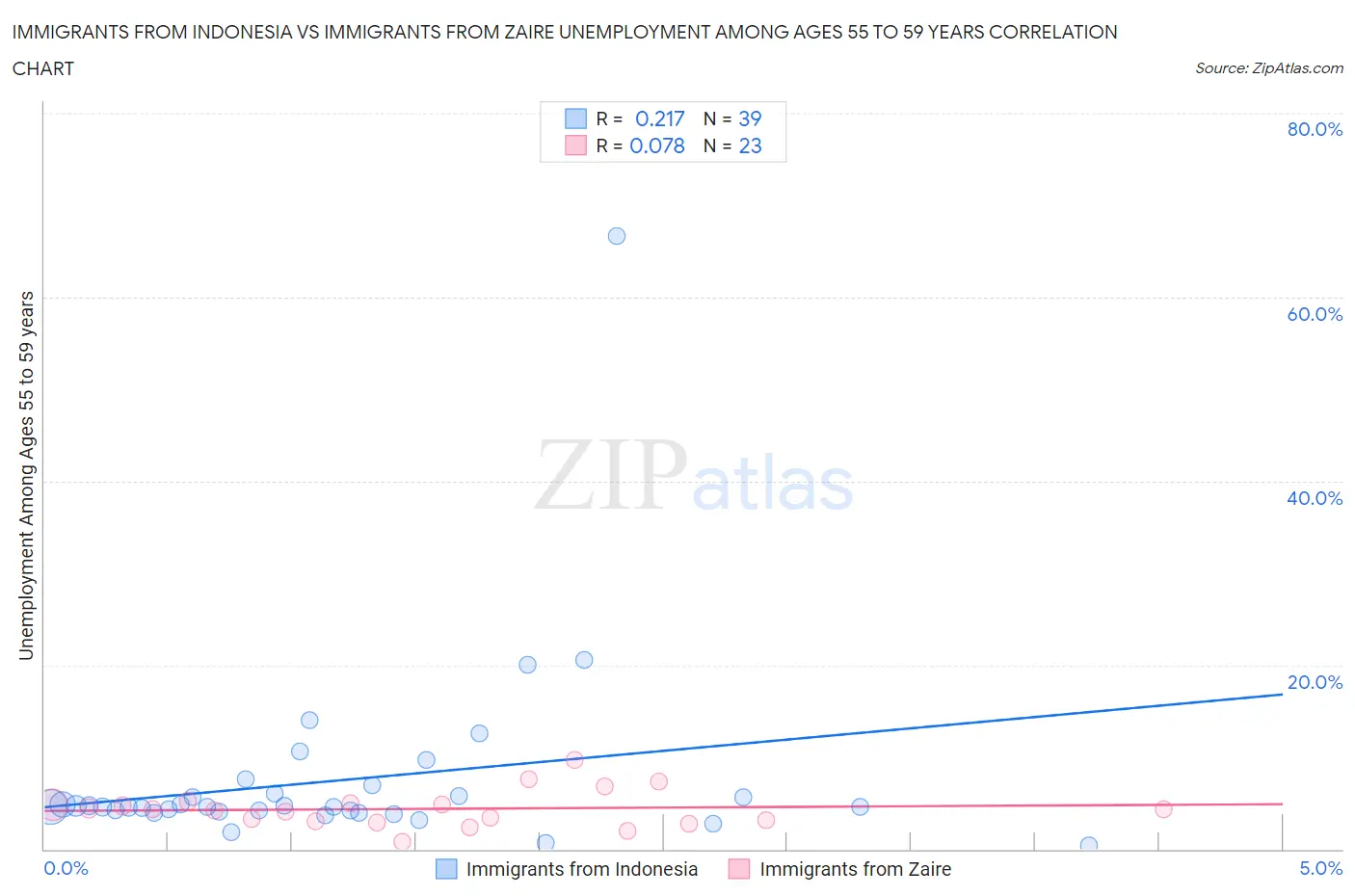 Immigrants from Indonesia vs Immigrants from Zaire Unemployment Among Ages 55 to 59 years