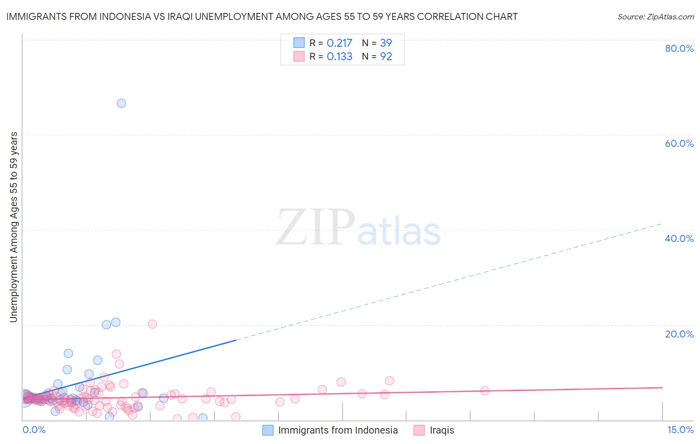 Immigrants from Indonesia vs Iraqi Unemployment Among Ages 55 to 59 years