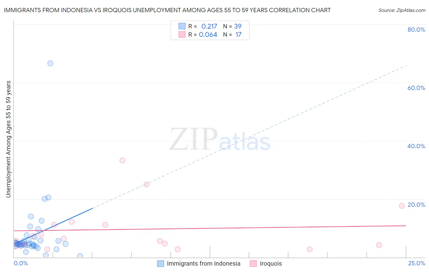 Immigrants from Indonesia vs Iroquois Unemployment Among Ages 55 to 59 years