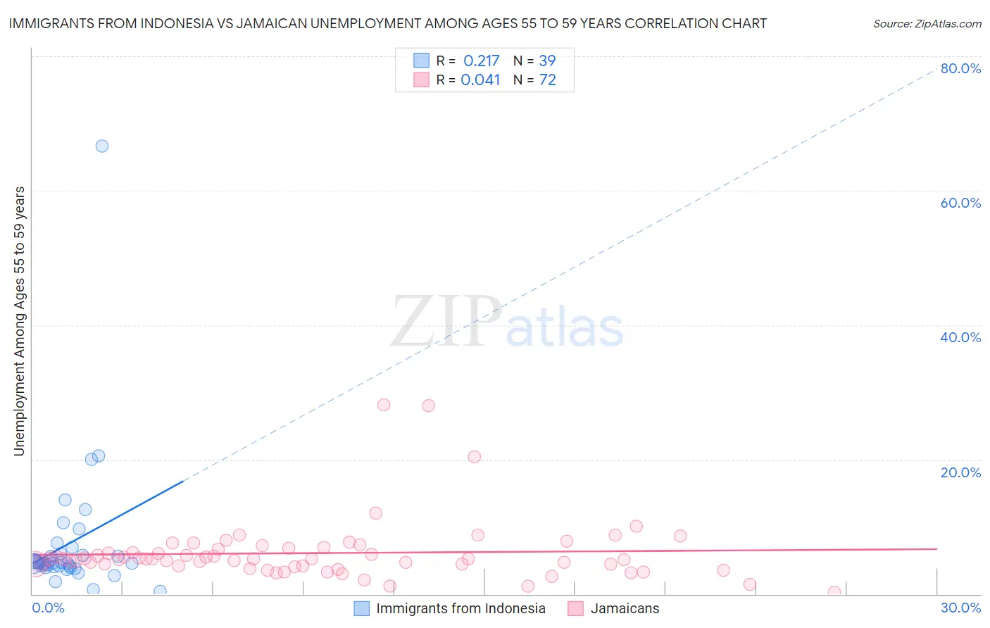 Immigrants from Indonesia vs Jamaican Unemployment Among Ages 55 to 59 years