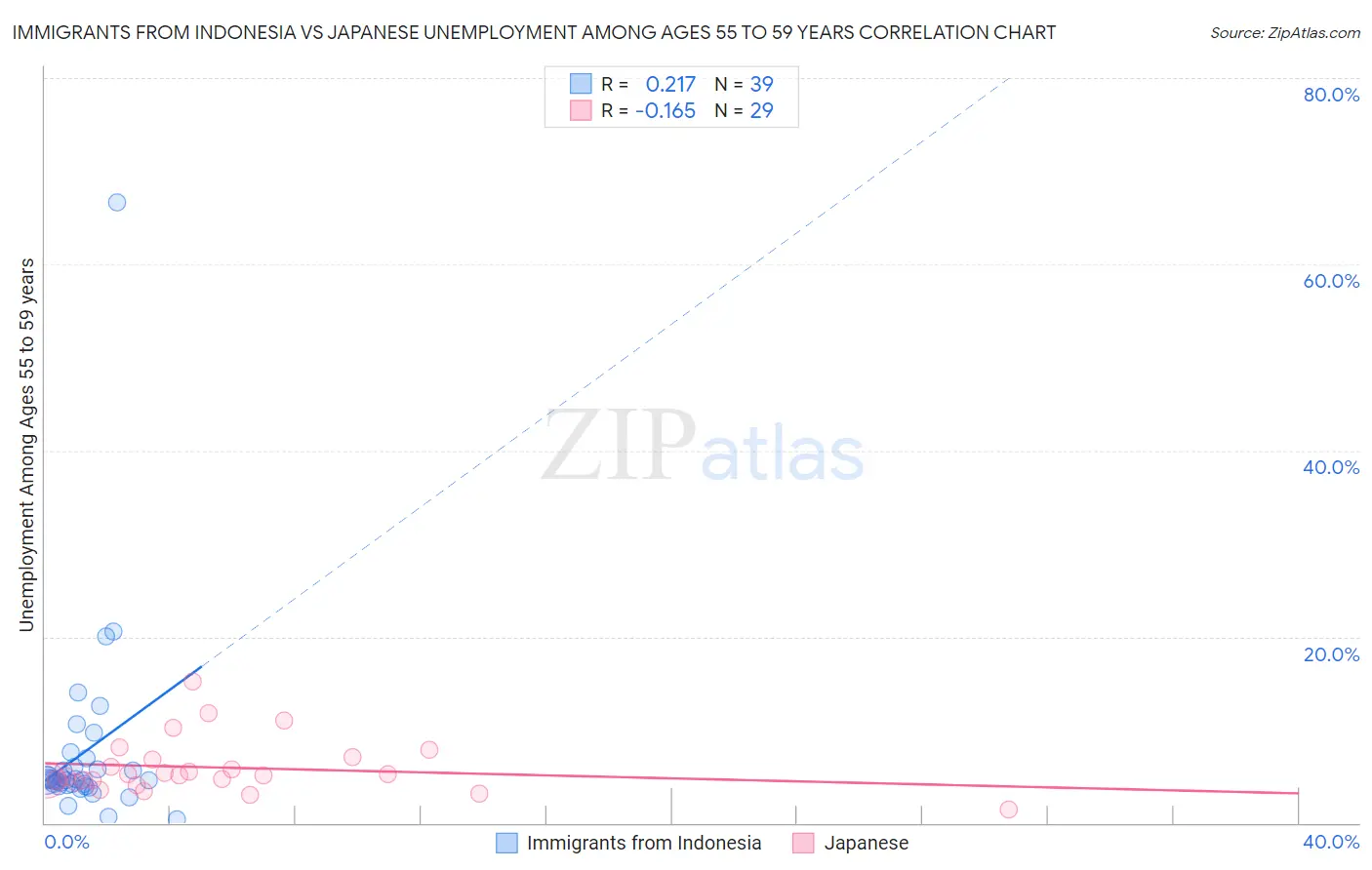 Immigrants from Indonesia vs Japanese Unemployment Among Ages 55 to 59 years