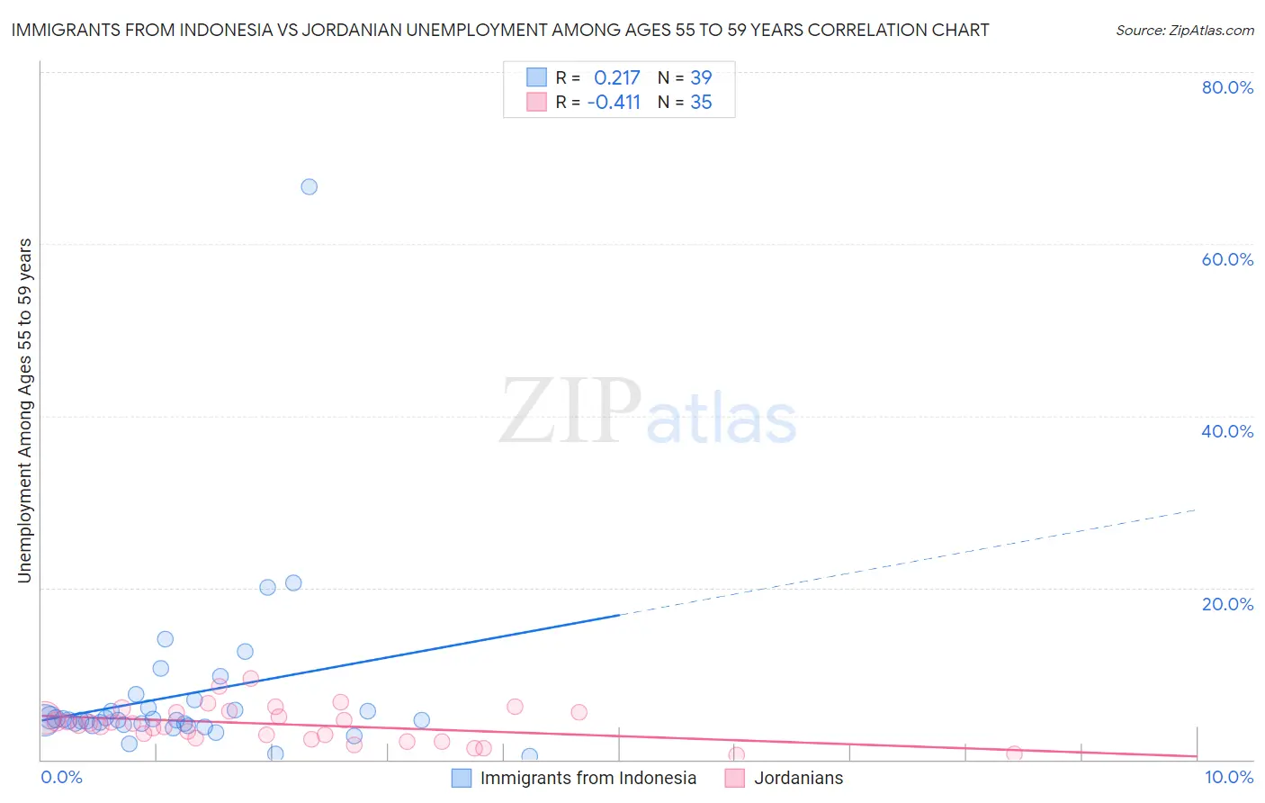 Immigrants from Indonesia vs Jordanian Unemployment Among Ages 55 to 59 years