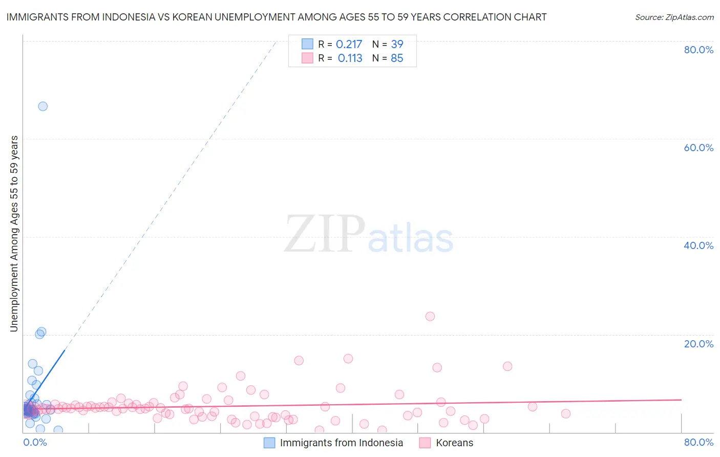 Immigrants from Indonesia vs Korean Unemployment Among Ages 55 to 59 years