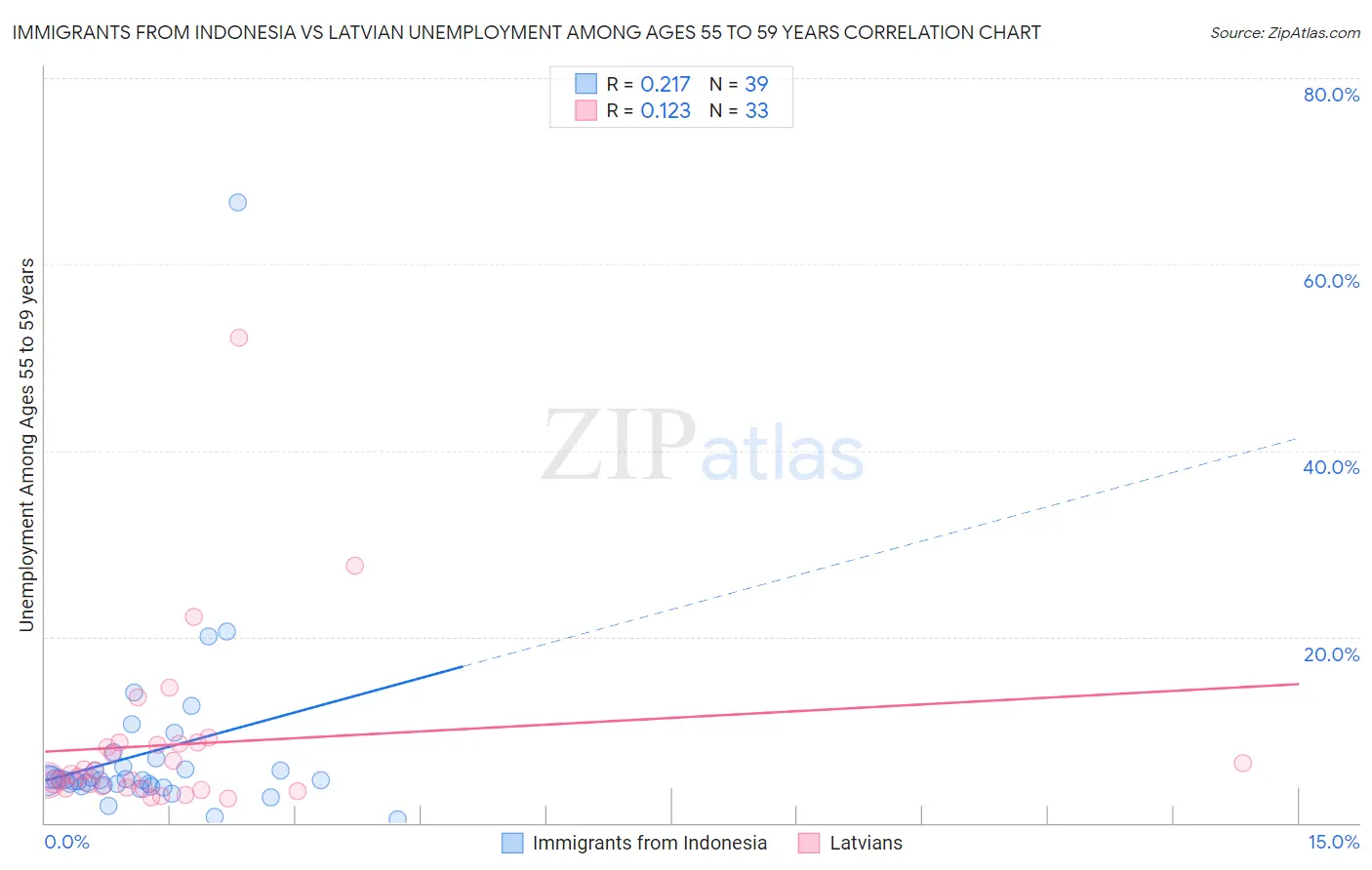 Immigrants from Indonesia vs Latvian Unemployment Among Ages 55 to 59 years