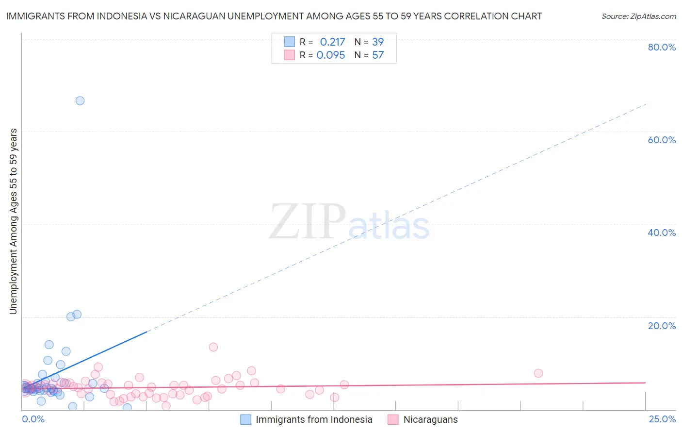 Immigrants from Indonesia vs Nicaraguan Unemployment Among Ages 55 to 59 years