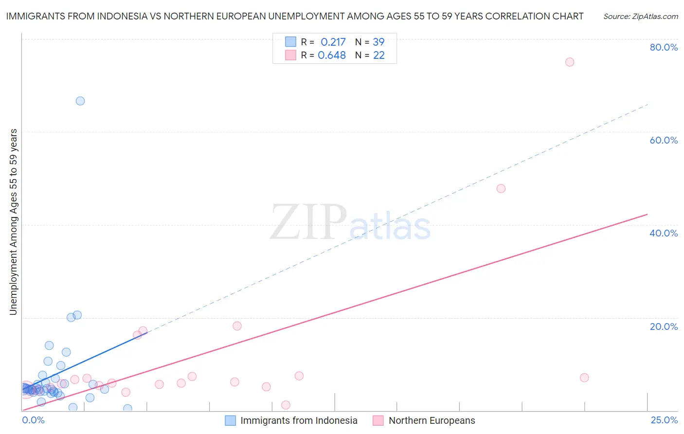 Immigrants from Indonesia vs Northern European Unemployment Among Ages 55 to 59 years