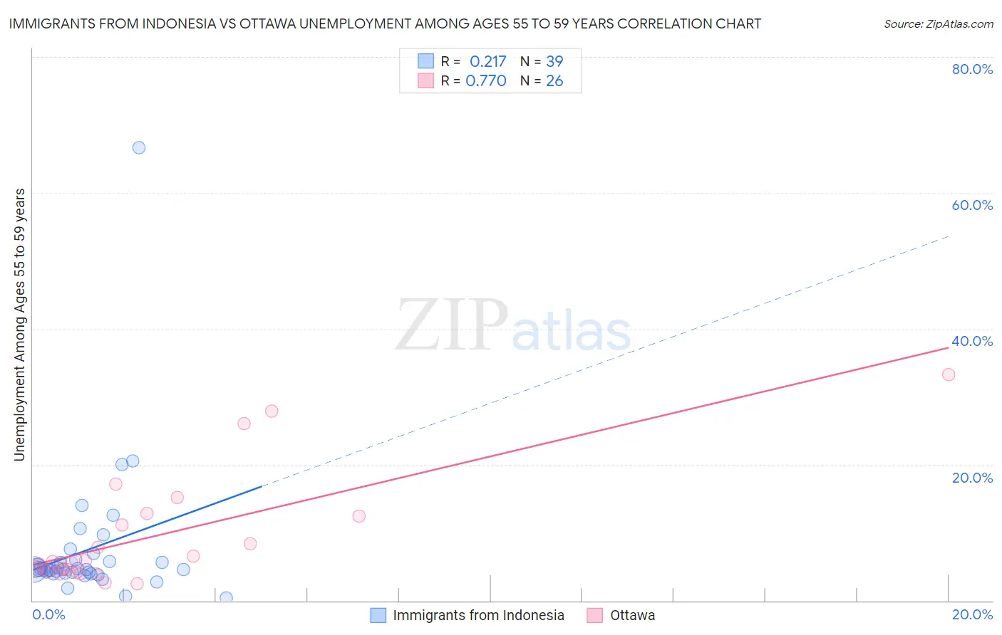 Immigrants from Indonesia vs Ottawa Unemployment Among Ages 55 to 59 years