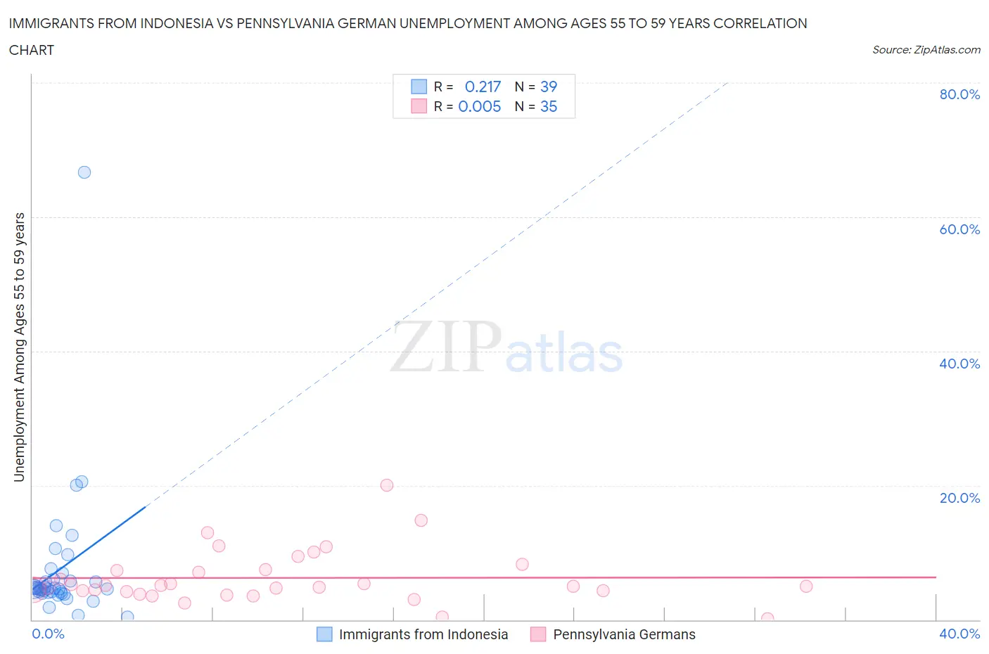 Immigrants from Indonesia vs Pennsylvania German Unemployment Among Ages 55 to 59 years