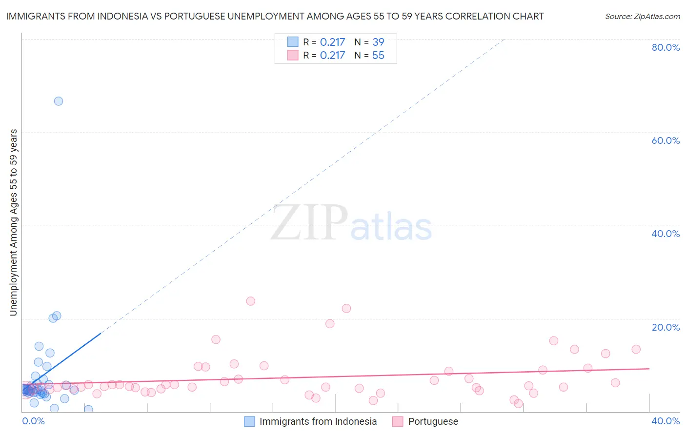 Immigrants from Indonesia vs Portuguese Unemployment Among Ages 55 to 59 years