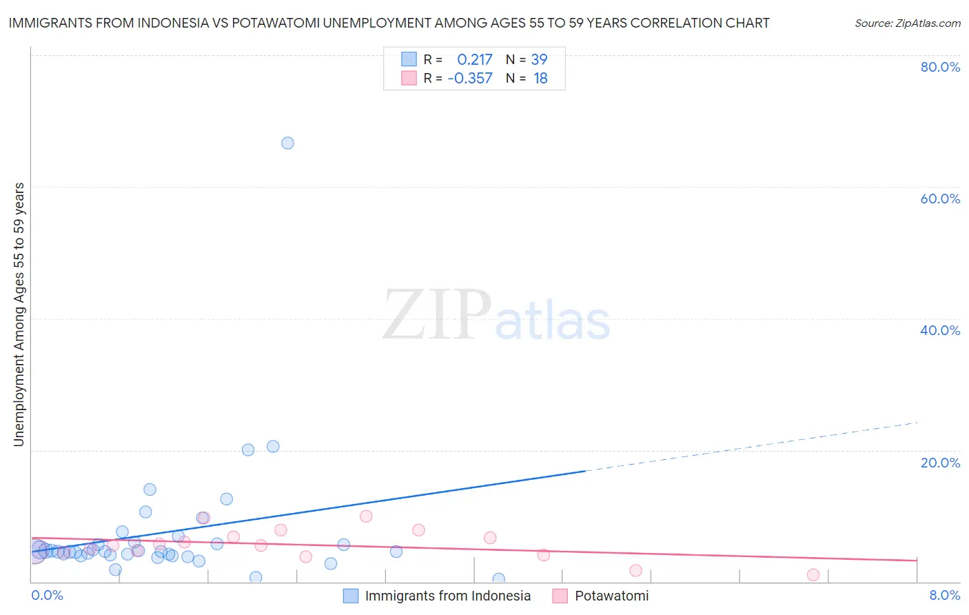 Immigrants from Indonesia vs Potawatomi Unemployment Among Ages 55 to 59 years