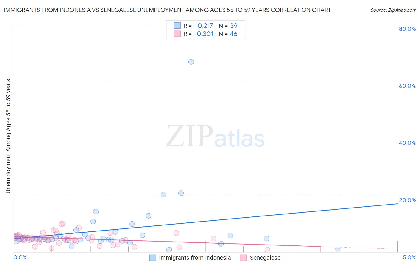 Immigrants from Indonesia vs Senegalese Unemployment Among Ages 55 to 59 years