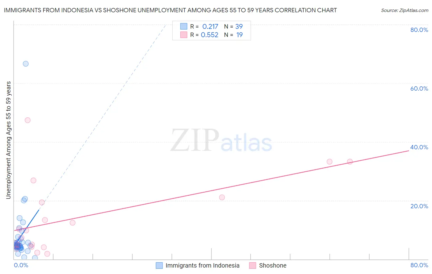 Immigrants from Indonesia vs Shoshone Unemployment Among Ages 55 to 59 years