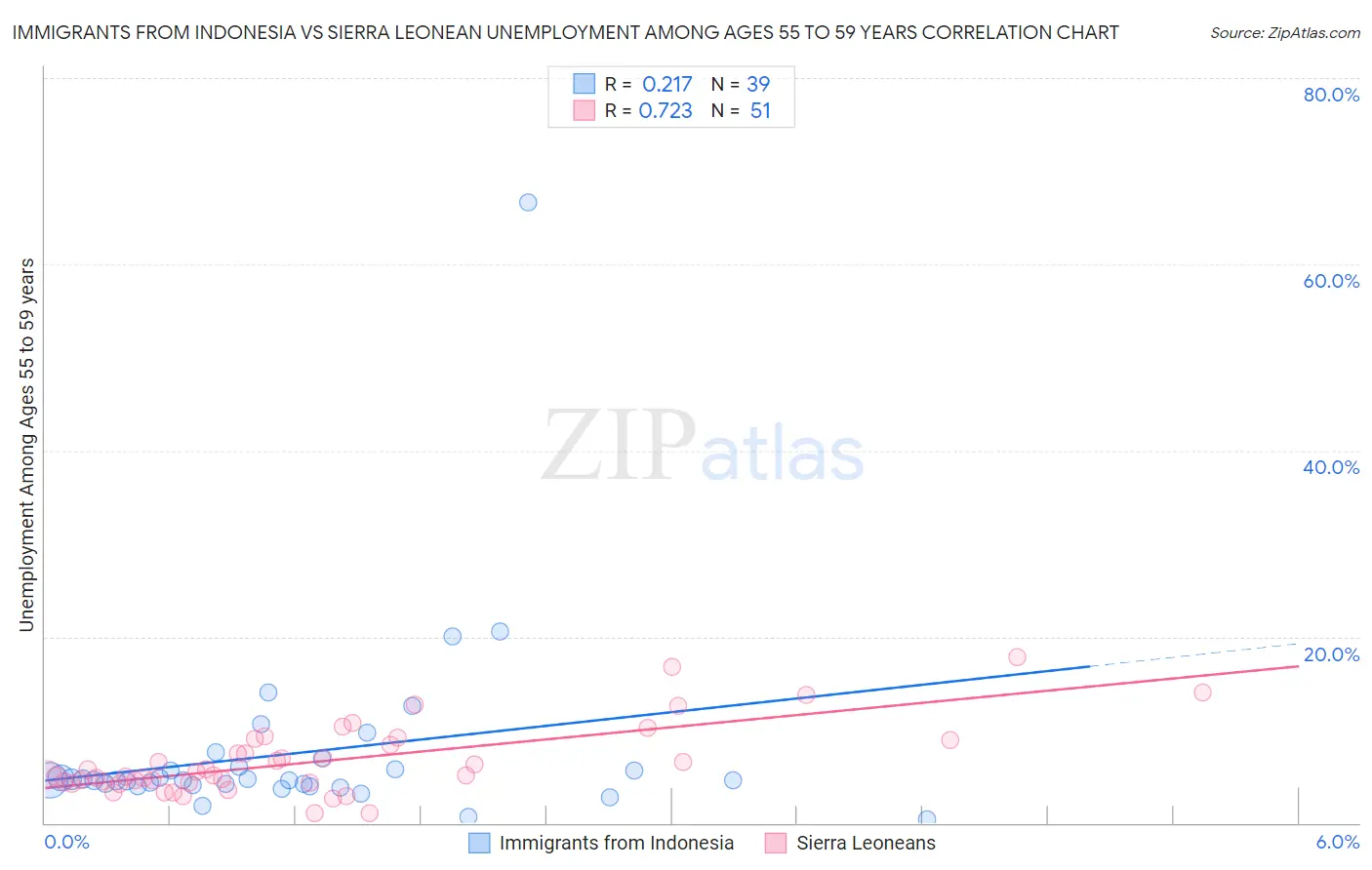 Immigrants from Indonesia vs Sierra Leonean Unemployment Among Ages 55 to 59 years