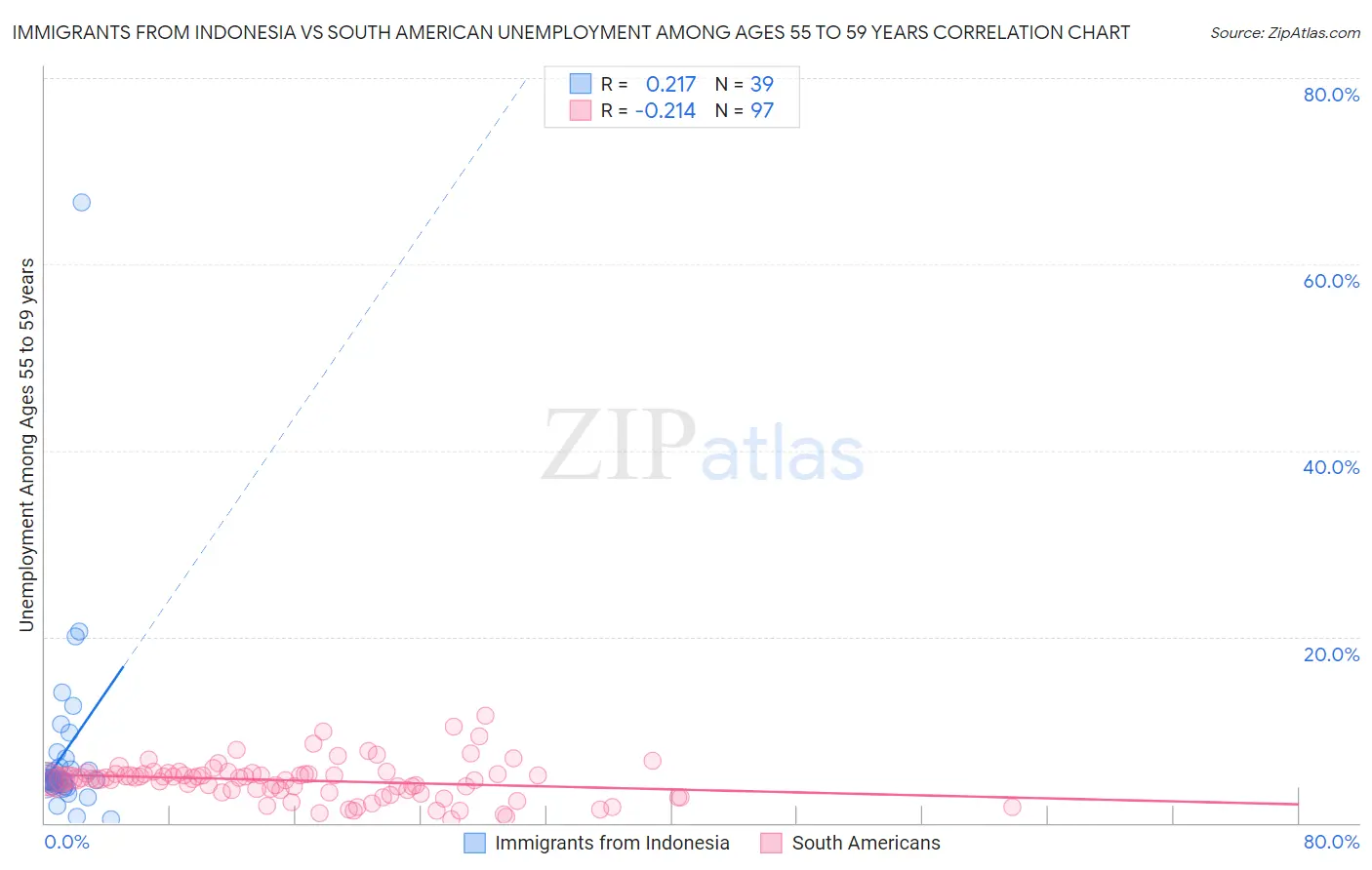 Immigrants from Indonesia vs South American Unemployment Among Ages 55 to 59 years