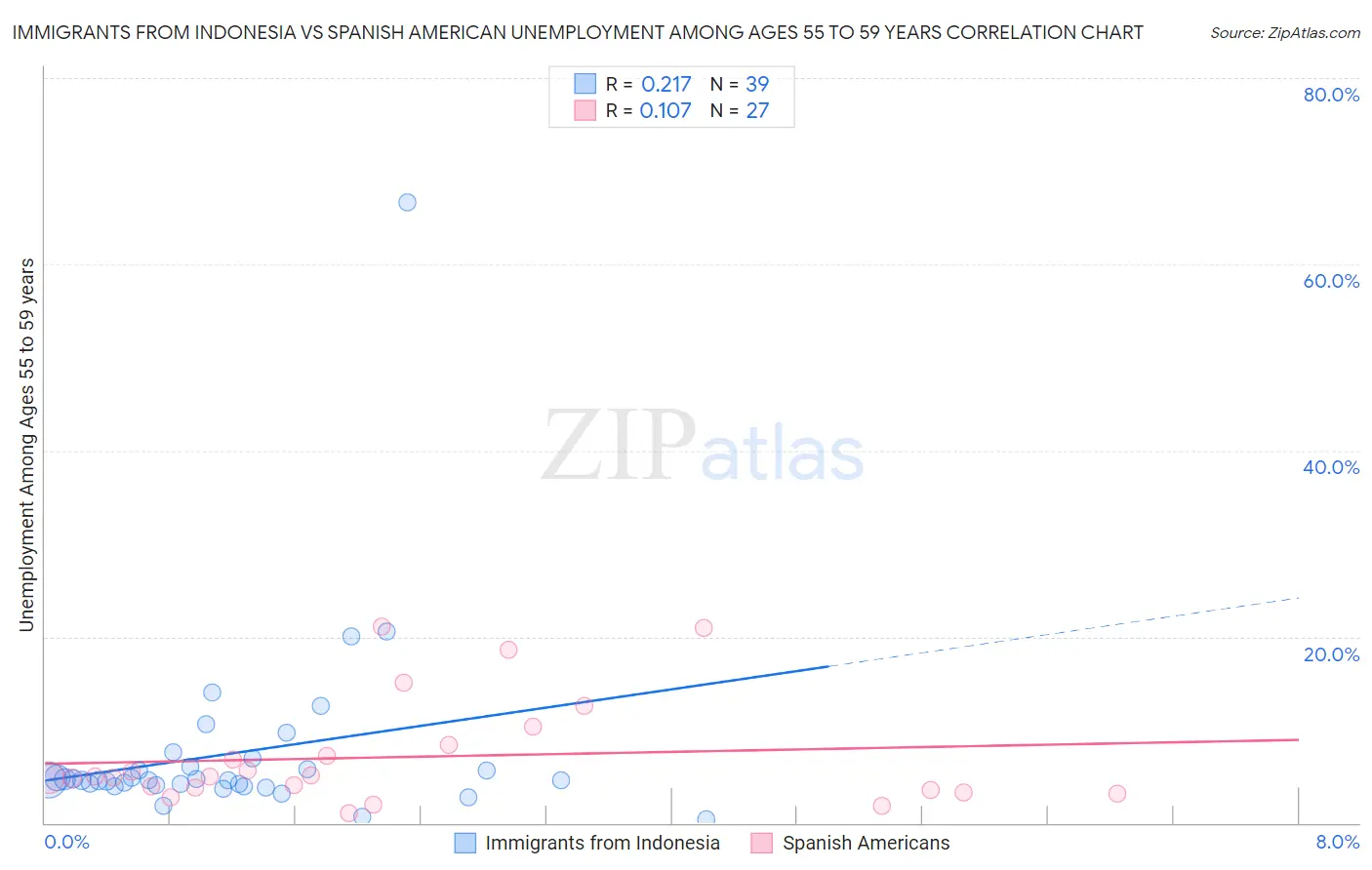 Immigrants from Indonesia vs Spanish American Unemployment Among Ages 55 to 59 years