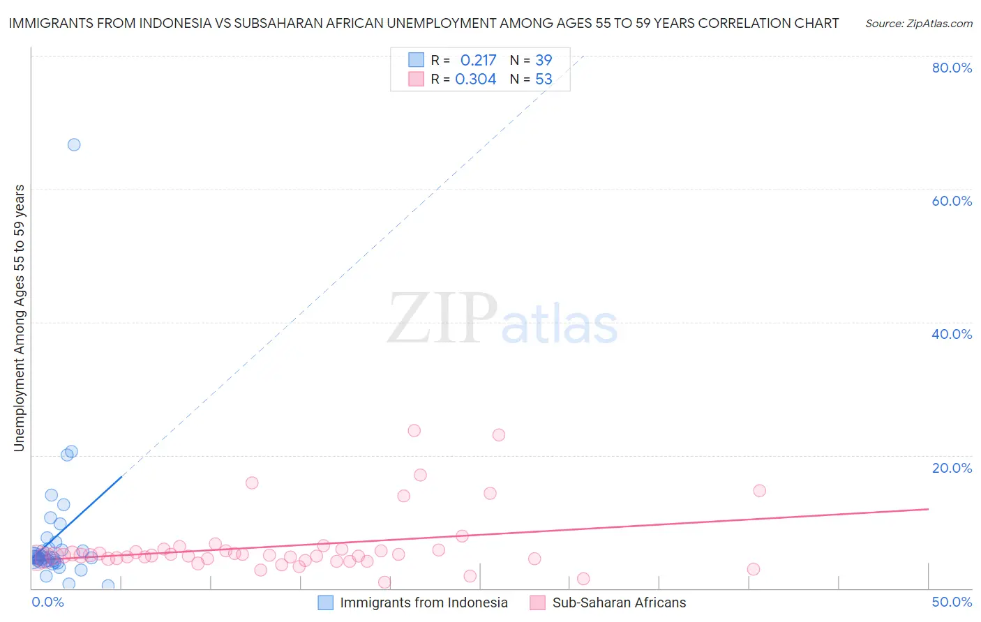 Immigrants from Indonesia vs Subsaharan African Unemployment Among Ages 55 to 59 years