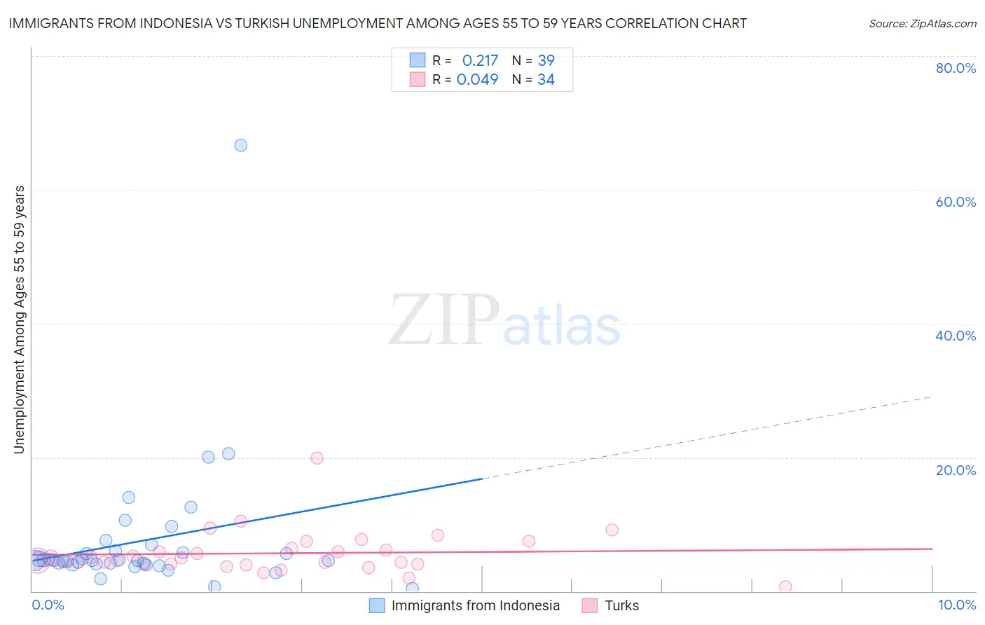 Immigrants from Indonesia vs Turkish Unemployment Among Ages 55 to 59 years