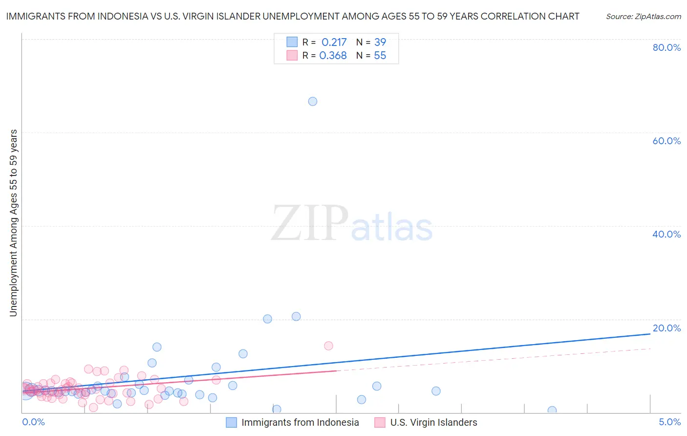 Immigrants from Indonesia vs U.S. Virgin Islander Unemployment Among Ages 55 to 59 years