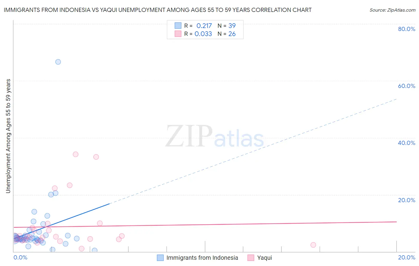 Immigrants from Indonesia vs Yaqui Unemployment Among Ages 55 to 59 years