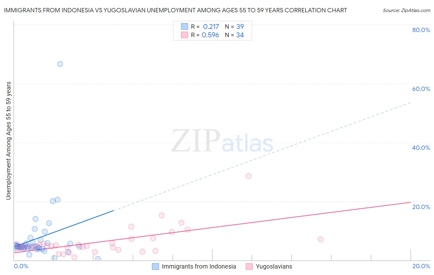 Immigrants from Indonesia vs Yugoslavian Unemployment Among Ages 55 to 59 years