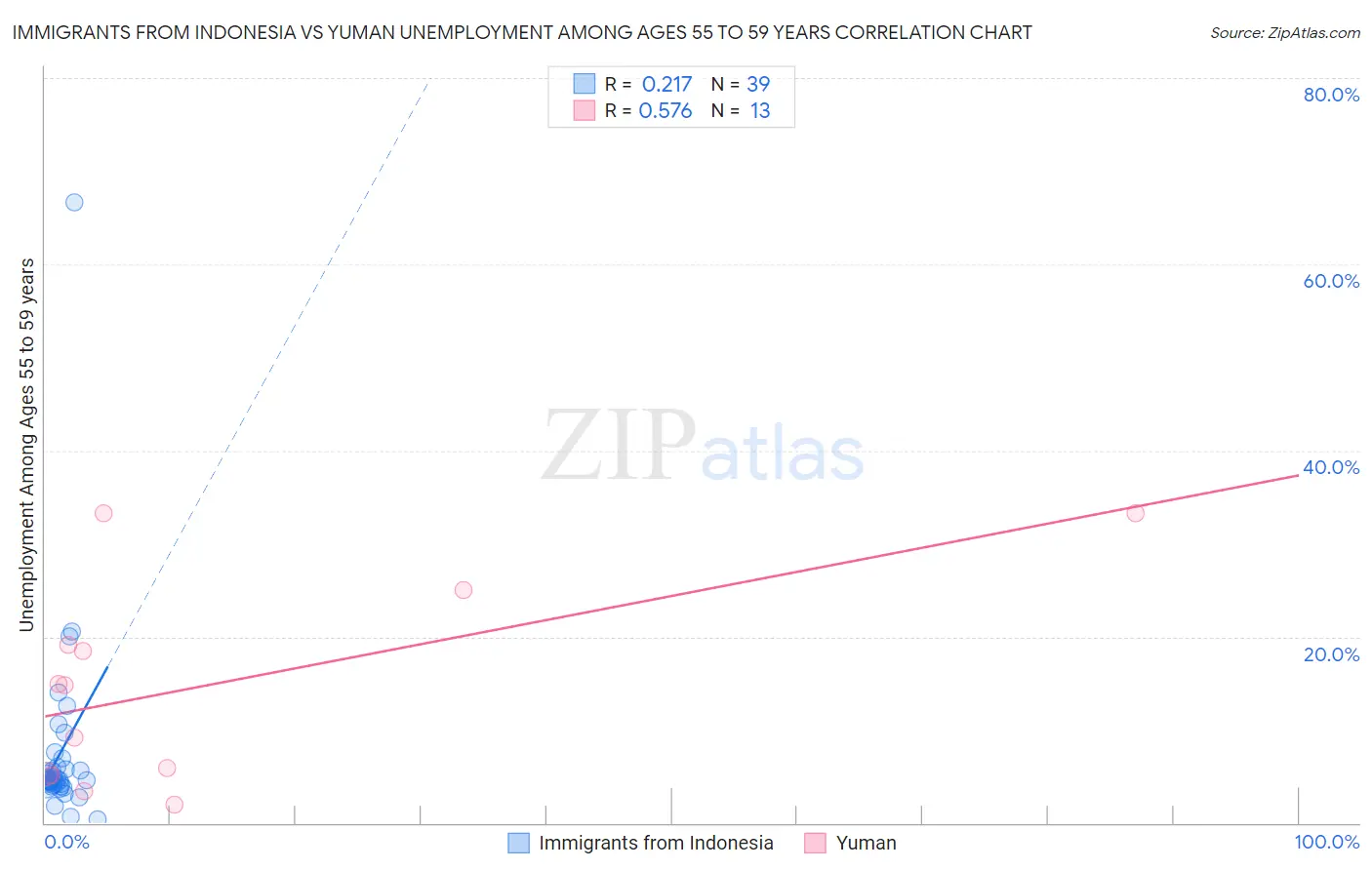 Immigrants from Indonesia vs Yuman Unemployment Among Ages 55 to 59 years