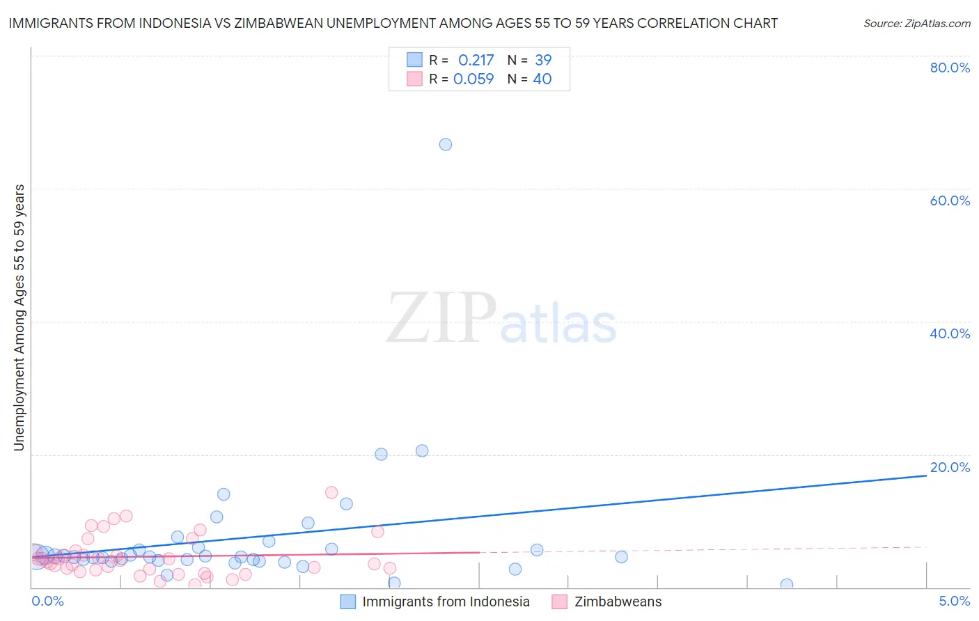 Immigrants from Indonesia vs Zimbabwean Unemployment Among Ages 55 to 59 years