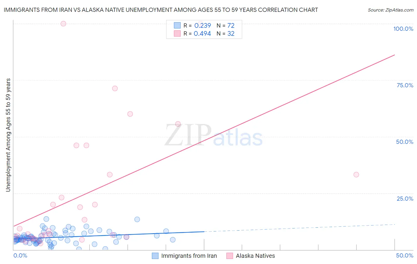 Immigrants from Iran vs Alaska Native Unemployment Among Ages 55 to 59 years