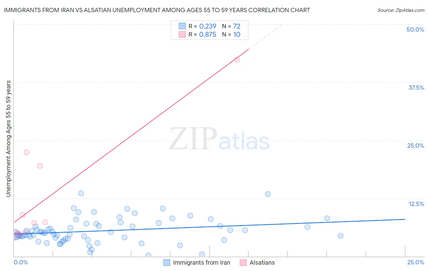 Immigrants from Iran vs Alsatian Unemployment Among Ages 55 to 59 years
