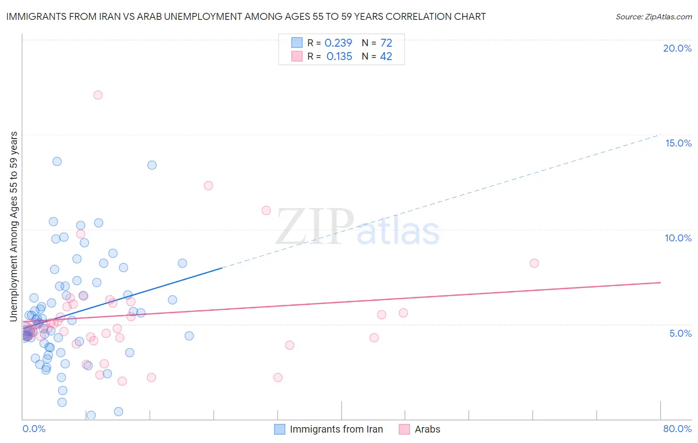 Immigrants from Iran vs Arab Unemployment Among Ages 55 to 59 years