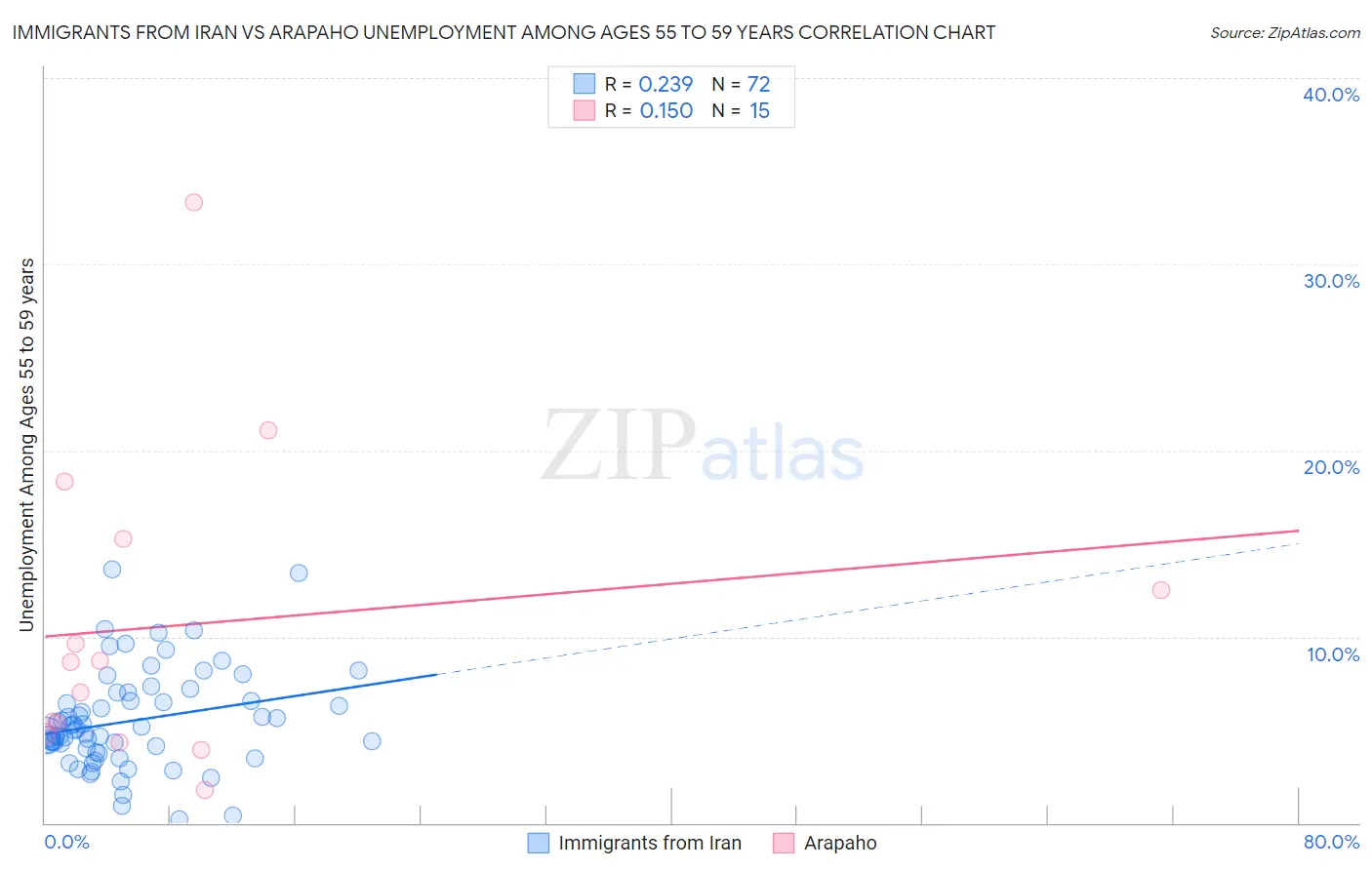 Immigrants from Iran vs Arapaho Unemployment Among Ages 55 to 59 years