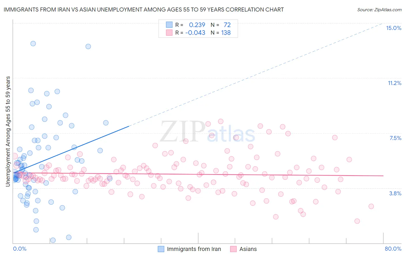 Immigrants from Iran vs Asian Unemployment Among Ages 55 to 59 years