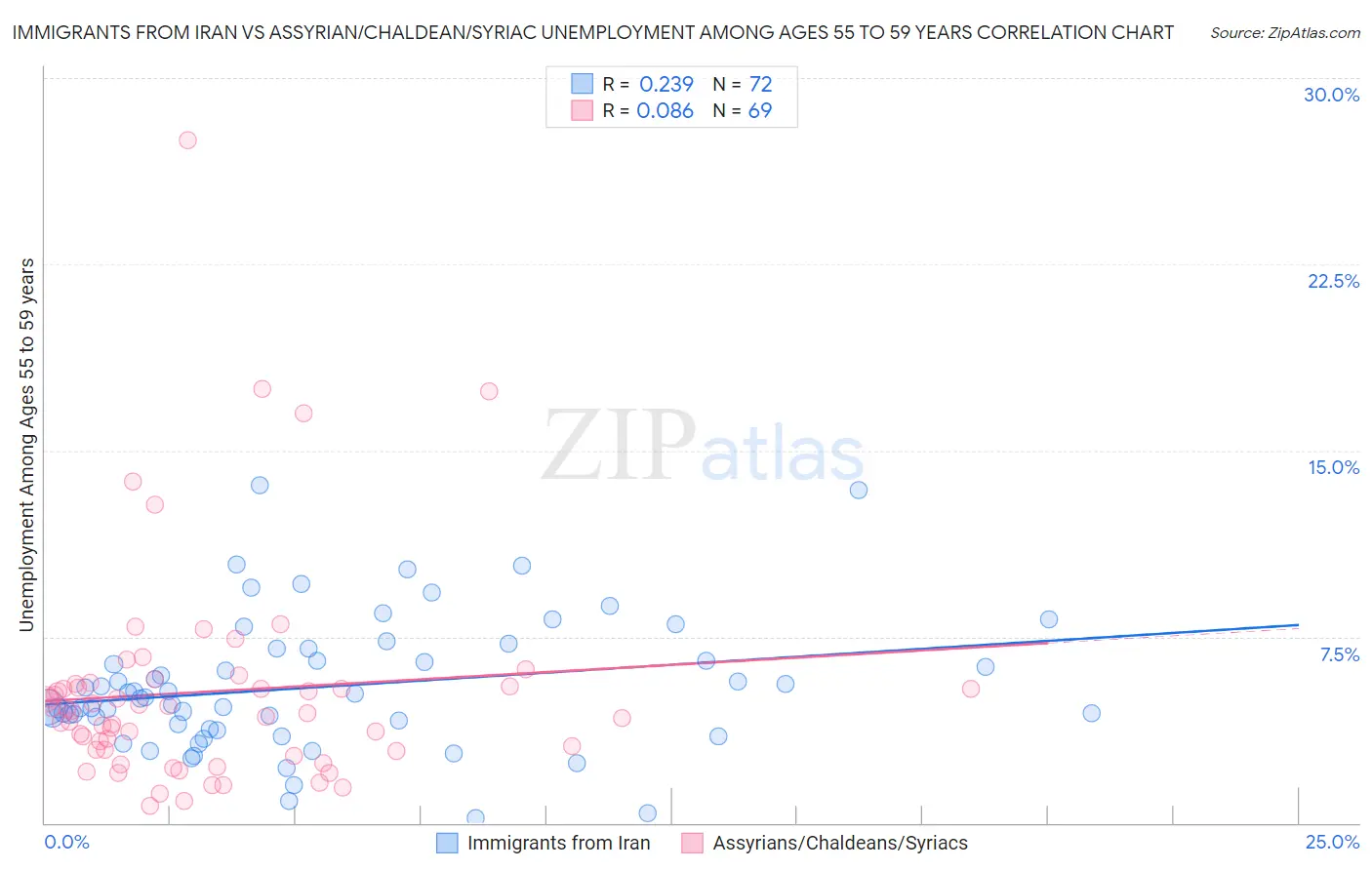 Immigrants from Iran vs Assyrian/Chaldean/Syriac Unemployment Among Ages 55 to 59 years