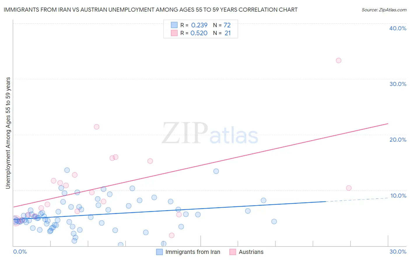 Immigrants from Iran vs Austrian Unemployment Among Ages 55 to 59 years