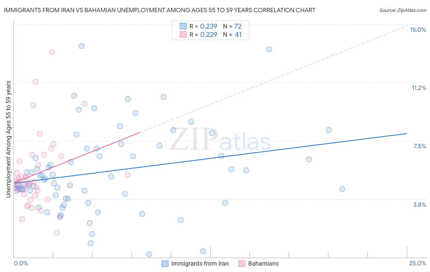 Immigrants from Iran vs Bahamian Unemployment Among Ages 55 to 59 years