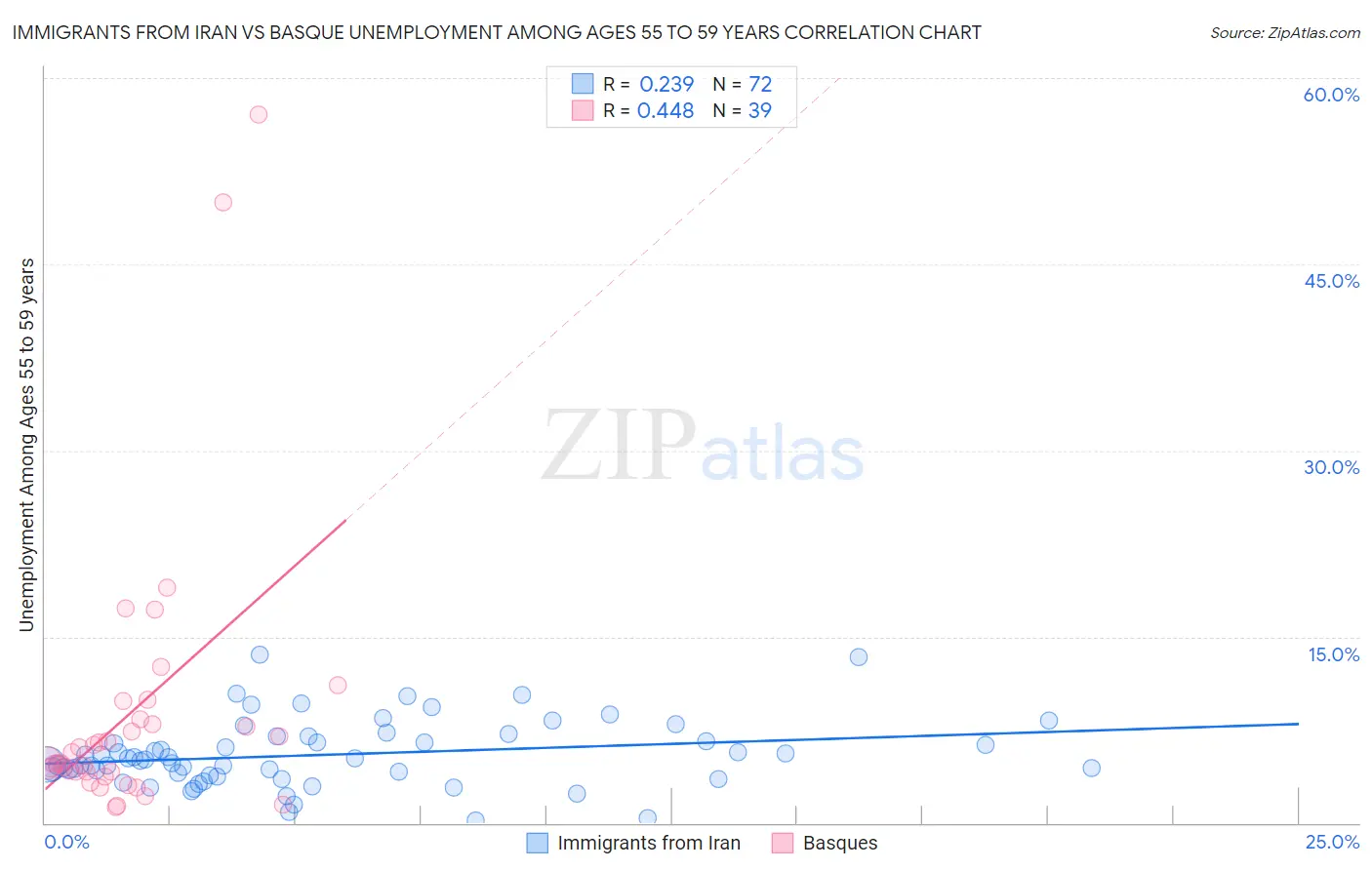 Immigrants from Iran vs Basque Unemployment Among Ages 55 to 59 years