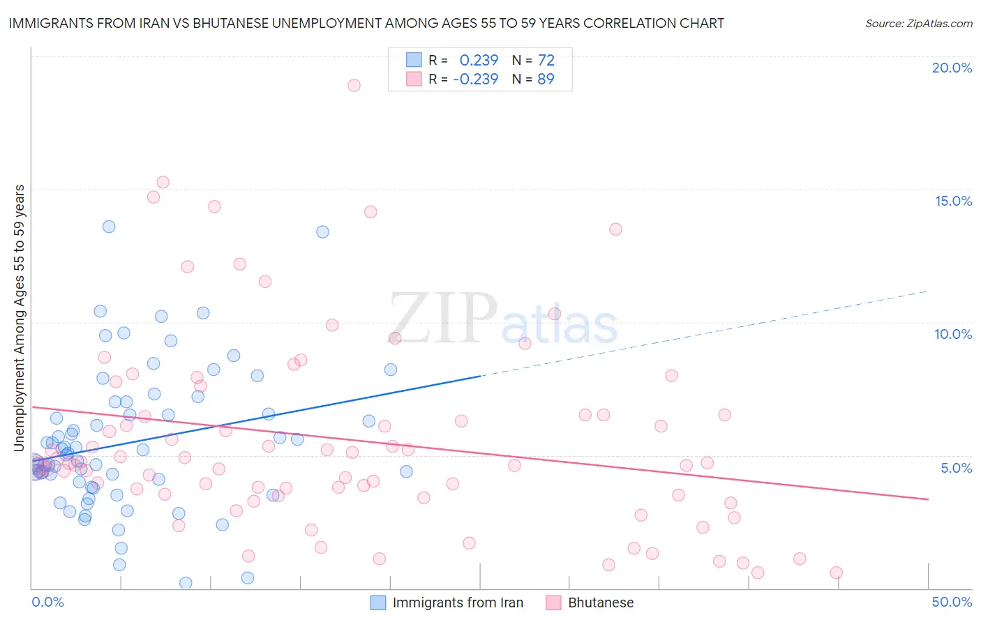 Immigrants from Iran vs Bhutanese Unemployment Among Ages 55 to 59 years