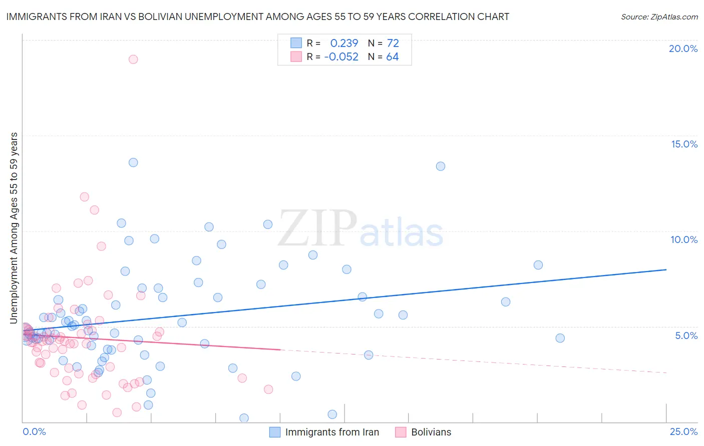 Immigrants from Iran vs Bolivian Unemployment Among Ages 55 to 59 years
