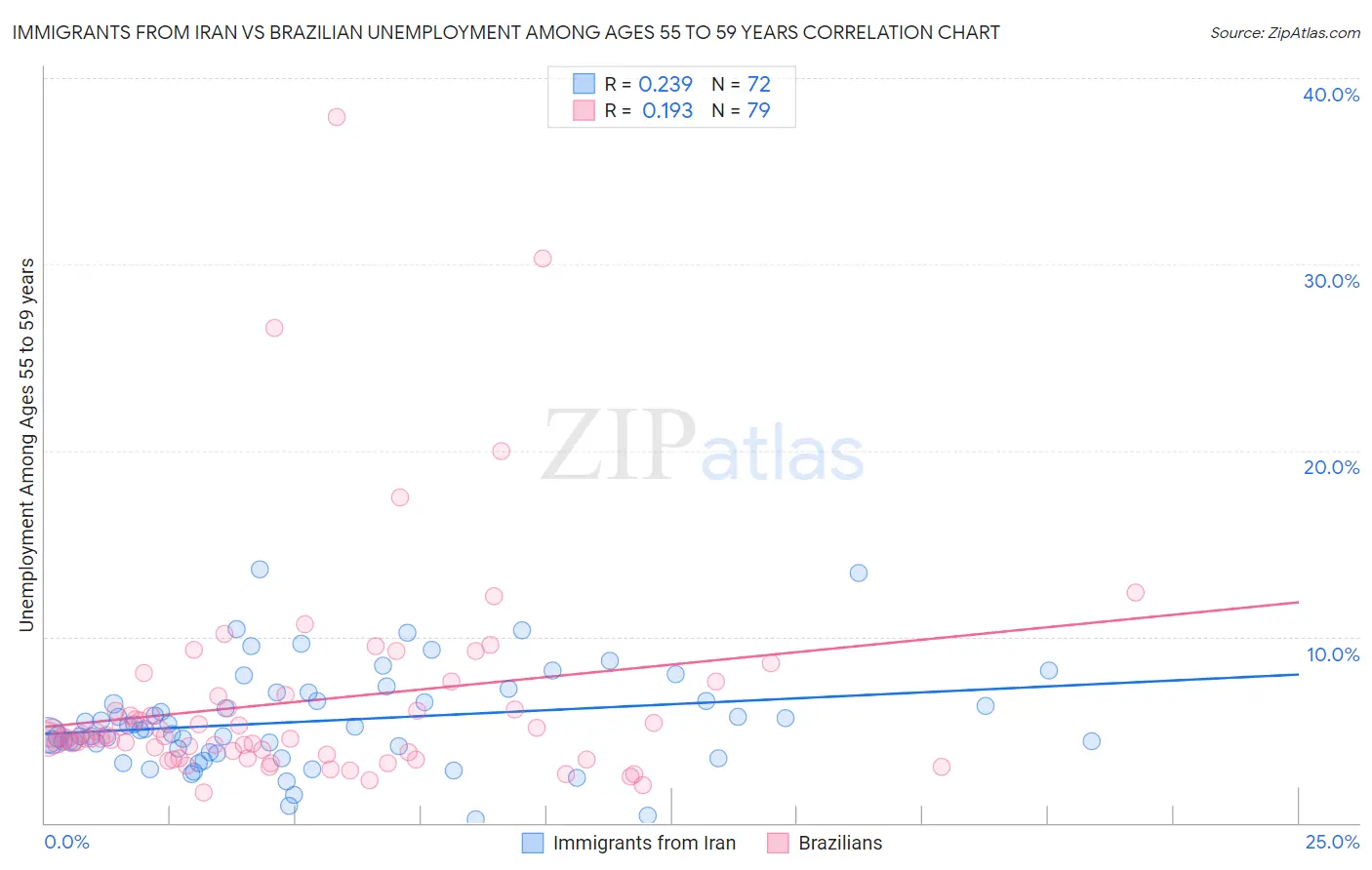Immigrants from Iran vs Brazilian Unemployment Among Ages 55 to 59 years