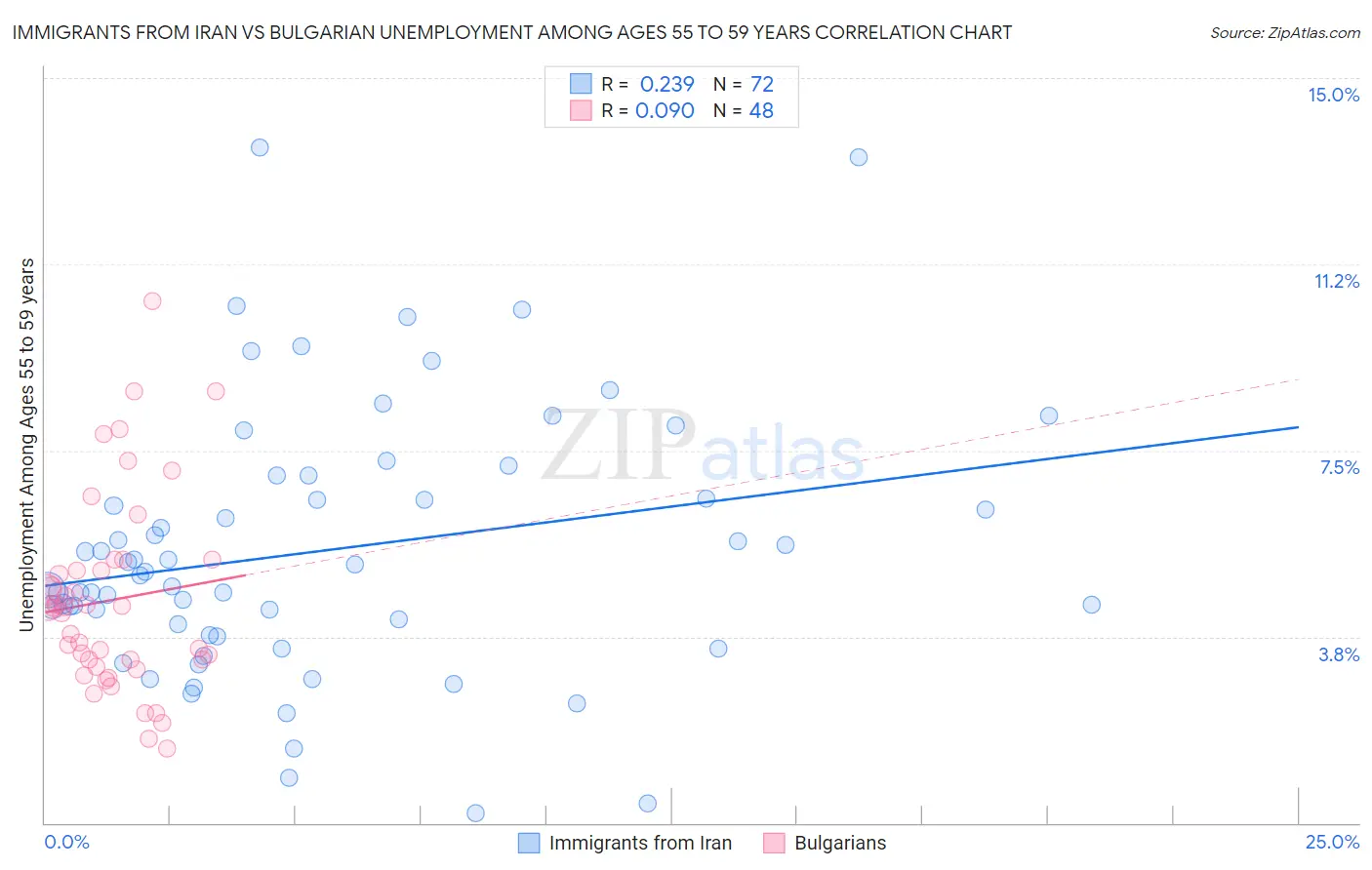 Immigrants from Iran vs Bulgarian Unemployment Among Ages 55 to 59 years