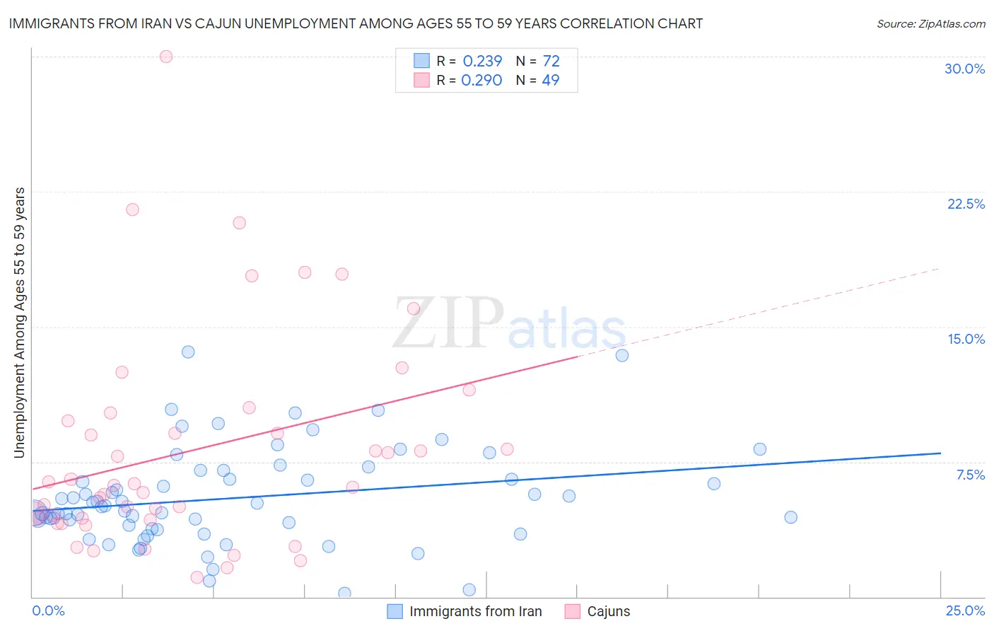 Immigrants from Iran vs Cajun Unemployment Among Ages 55 to 59 years