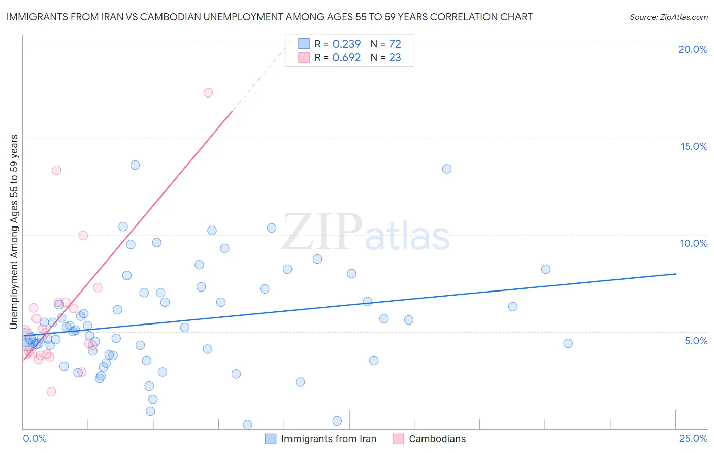 Immigrants from Iran vs Cambodian Unemployment Among Ages 55 to 59 years