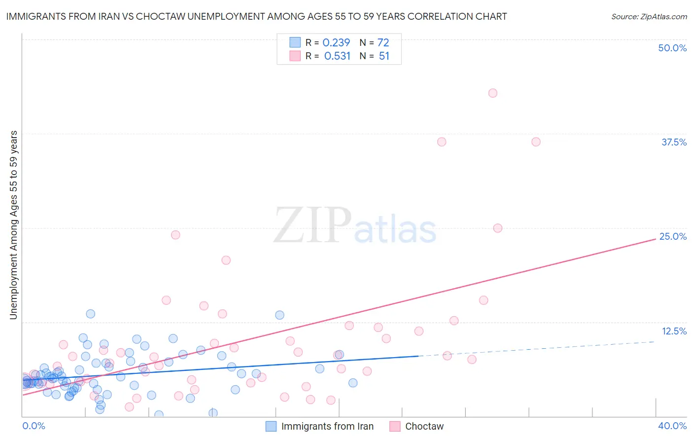 Immigrants from Iran vs Choctaw Unemployment Among Ages 55 to 59 years