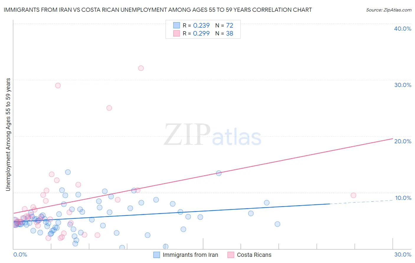 Immigrants from Iran vs Costa Rican Unemployment Among Ages 55 to 59 years
