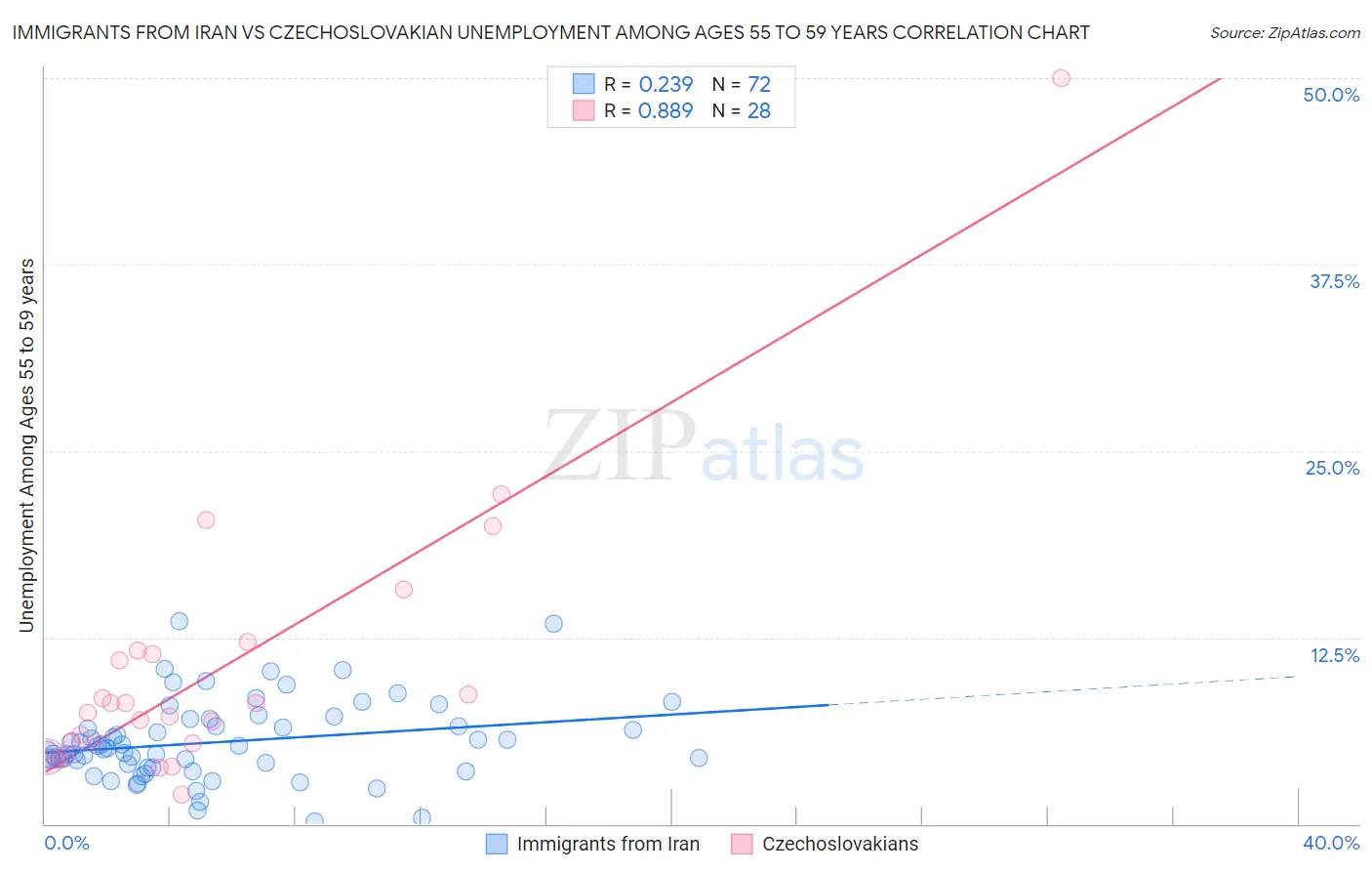 Immigrants from Iran vs Czechoslovakian Unemployment Among Ages 55 to 59 years