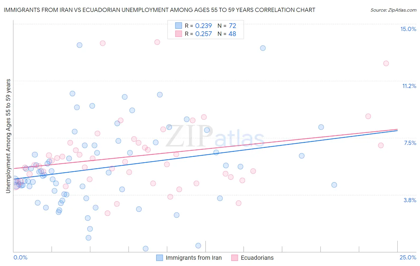 Immigrants from Iran vs Ecuadorian Unemployment Among Ages 55 to 59 years